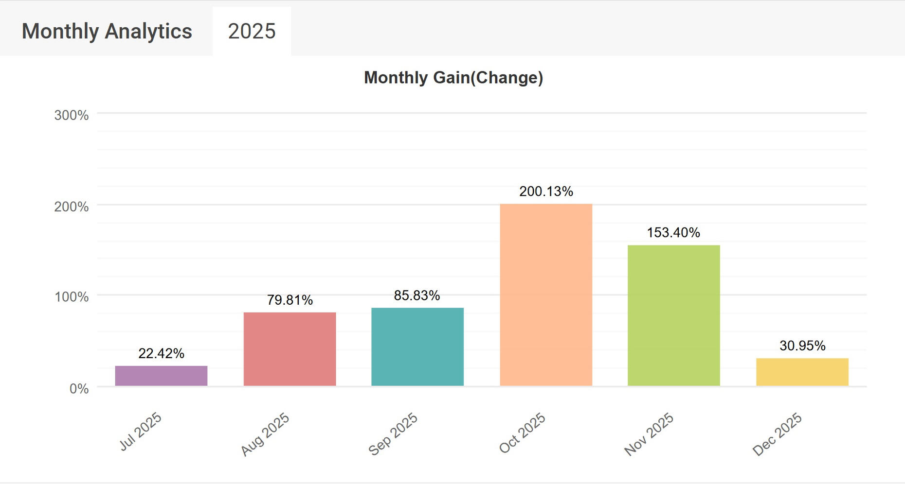 Performance Overview